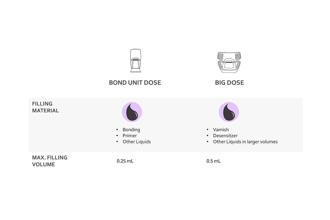 Bond Unit and Big Dose with different filling materials