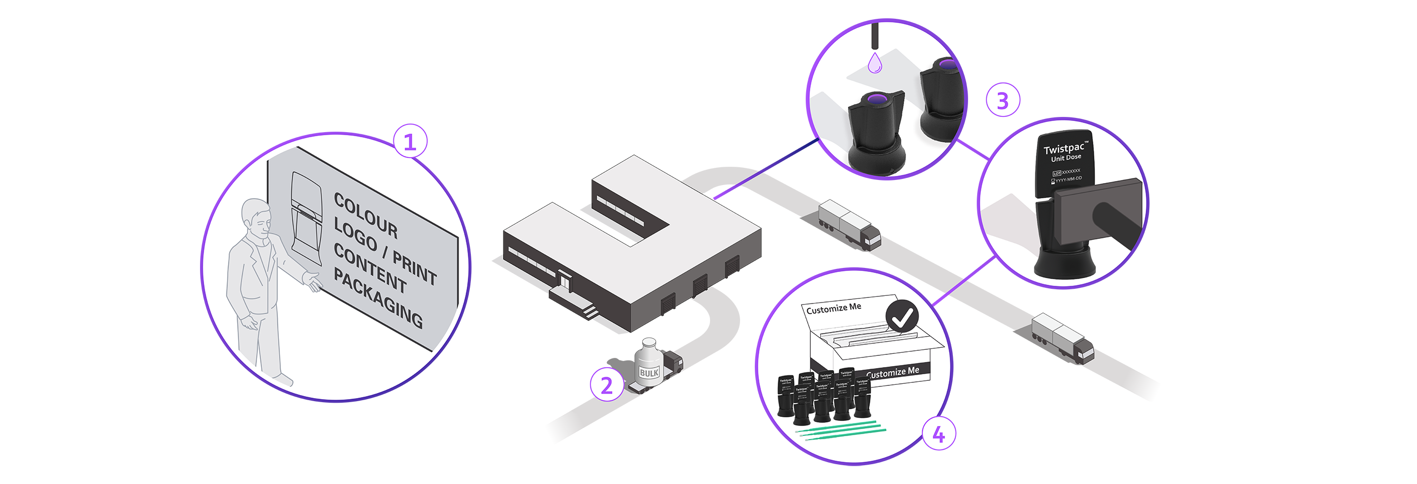 Full service process overview
